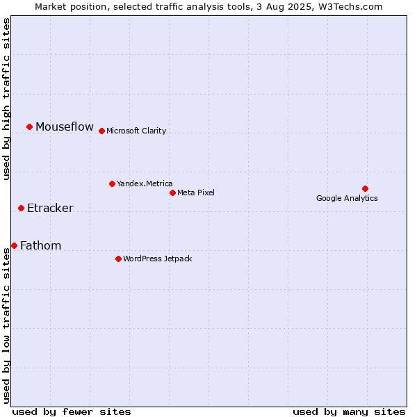 Market position of Mouseflow vs. Etracker vs. Fathom