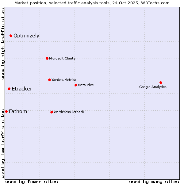 Market position of Optimizely vs. Etracker vs. Fathom