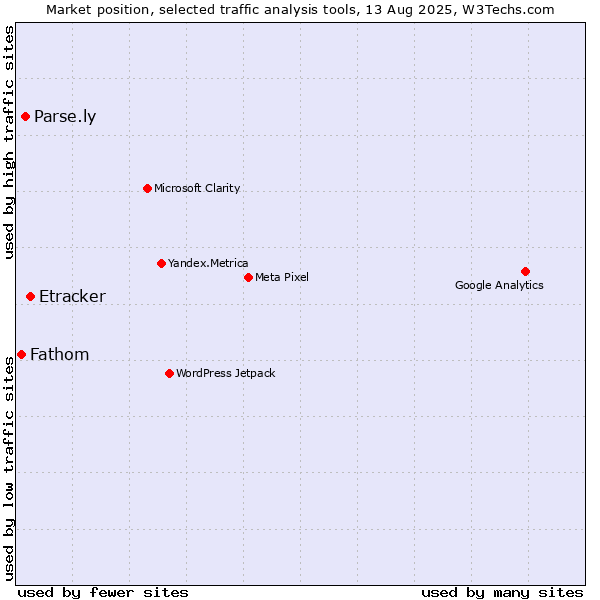 Market position of Etracker vs. Parse.ly vs. Fathom