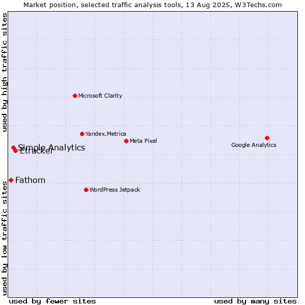 Market position of Etracker vs. Simple Analytics vs. Fathom