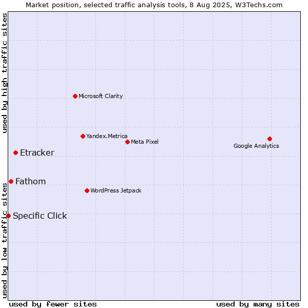 Market position of Etracker vs. Fathom vs. Specific Click