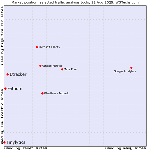 Market position of Etracker vs. Fathom vs. Tinylytics