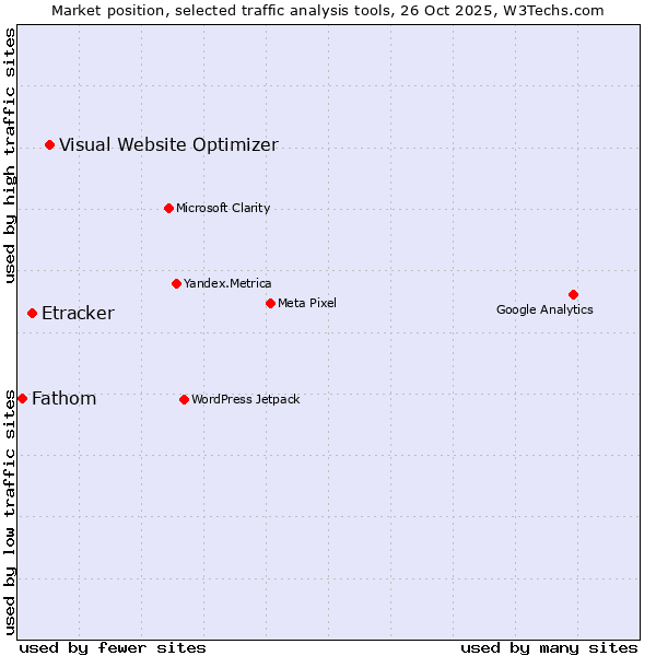 Market position of Visual Website Optimizer vs. Etracker vs. Fathom