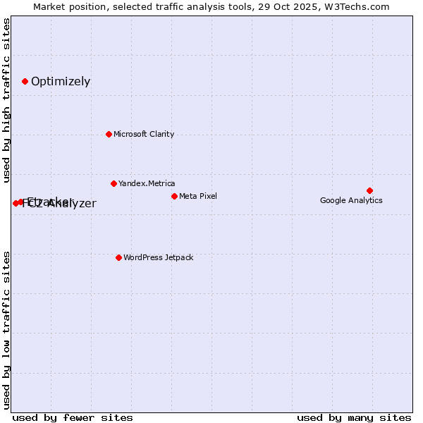 Market position of Optimizely vs. Etracker vs. FC2 Analyzer