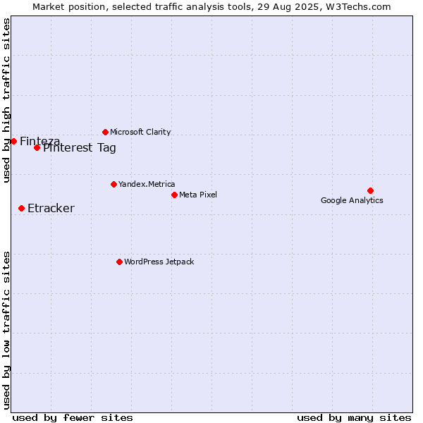 Market position of Pinterest Tag vs. Etracker vs. Finteza