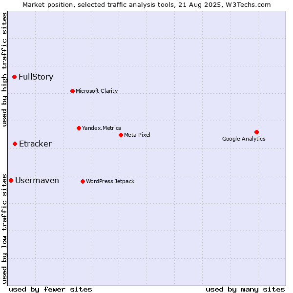 Market position of Etracker vs. FullStory vs. Usermaven