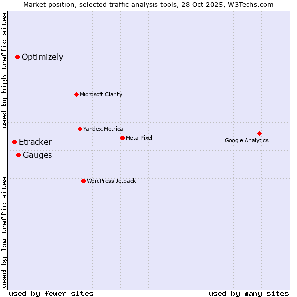 Market position of Gauges vs. Optimizely vs. Etracker
