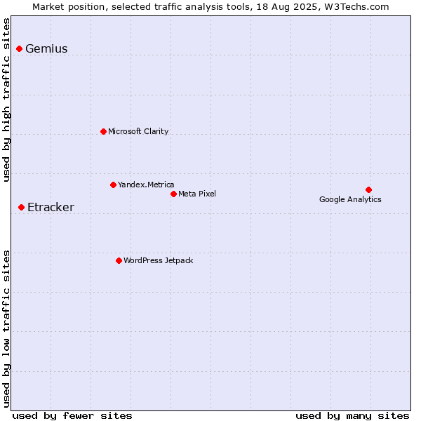 Market position of Etracker vs. Gemius