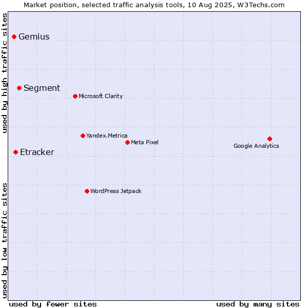Market position of Segment vs. Etracker vs. Gemius