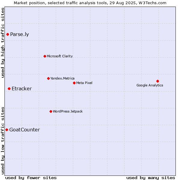 Market position of Etracker vs. Parse.ly vs. GoatCounter