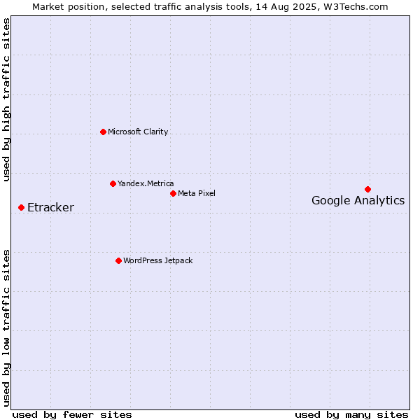 Market position of Google Analytics vs. Etracker