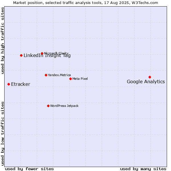 Market position of Google Analytics vs. LinkedIn Insight Tag vs. Etracker