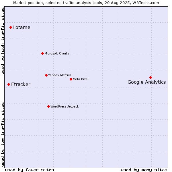 Market position of Google Analytics vs. Lotame vs. Etracker