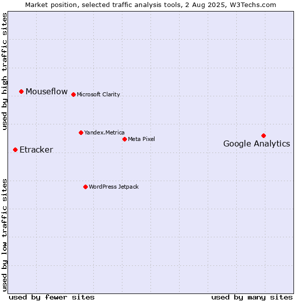 Market position of Google Analytics vs. Mouseflow vs. Etracker