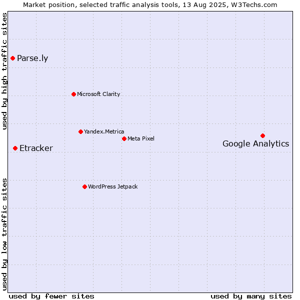 Market position of Google Analytics vs. Etracker vs. Parse.ly