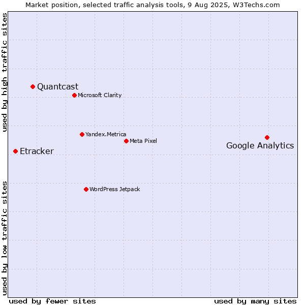 Market position of Google Analytics vs. Quantcast vs. Etracker