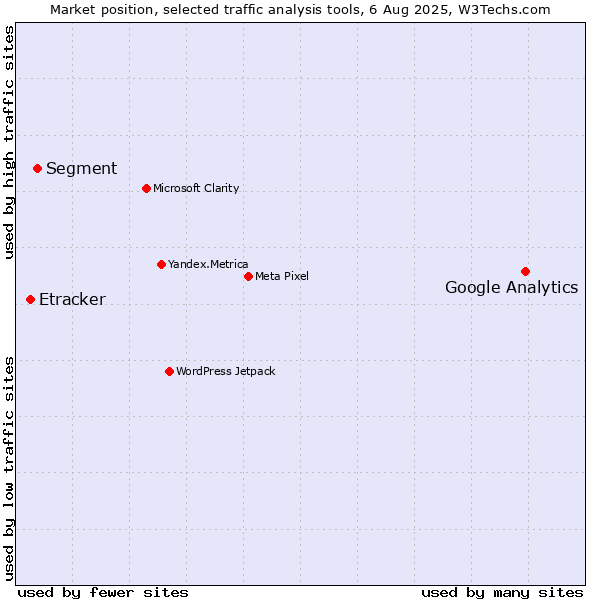 Market position of Google Analytics vs. Segment vs. Etracker
