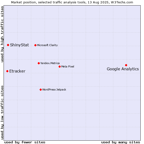 Market position of Google Analytics vs. ShinyStat vs. Etracker