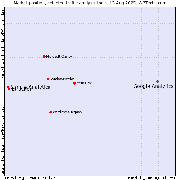 Market position of Google Analytics vs. Etracker vs. Simple Analytics