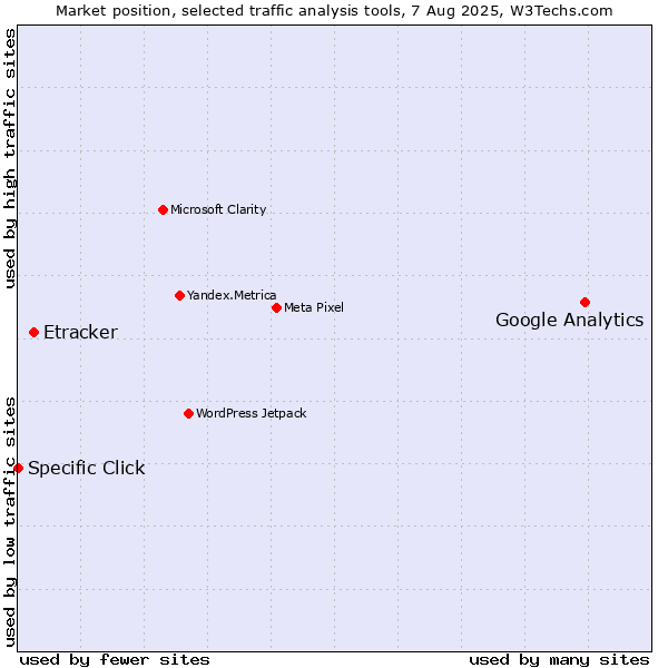 Market position of Google Analytics vs. Etracker vs. Specific Click