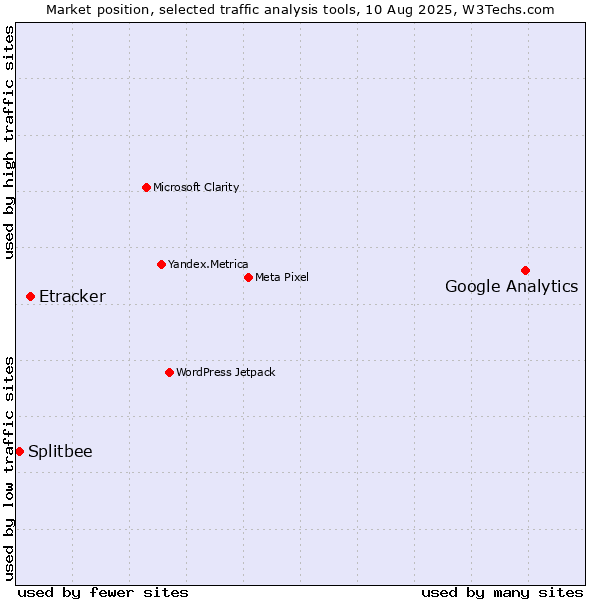 Market position of Google Analytics vs. Etracker vs. Splitbee