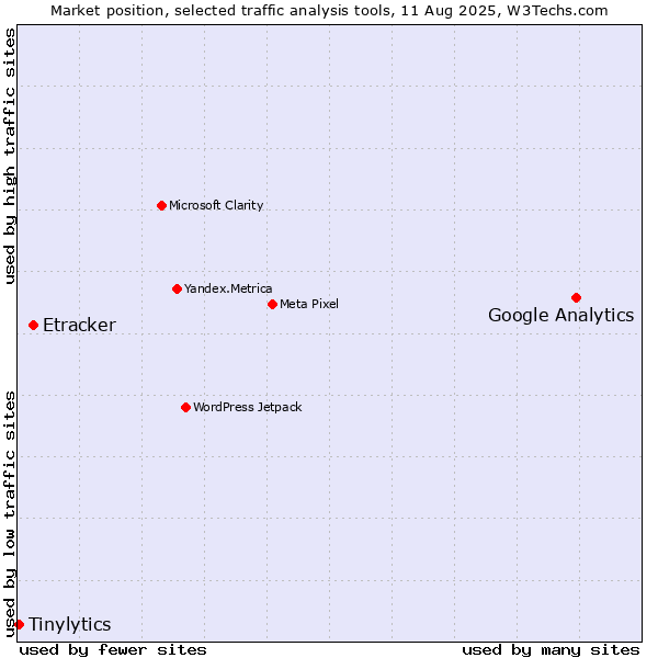 Market position of Google Analytics vs. Etracker vs. Tinylytics