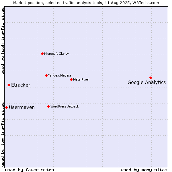 Market position of Google Analytics vs. Etracker vs. Usermaven