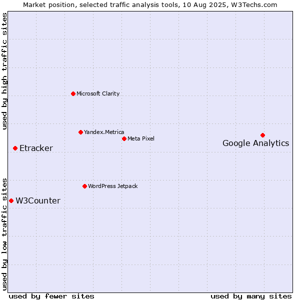 Market position of Google Analytics vs. Etracker vs. W3Counter