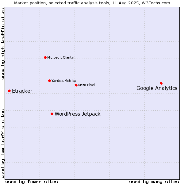 Market position of Google Analytics vs. WordPress Jetpack vs. Etracker