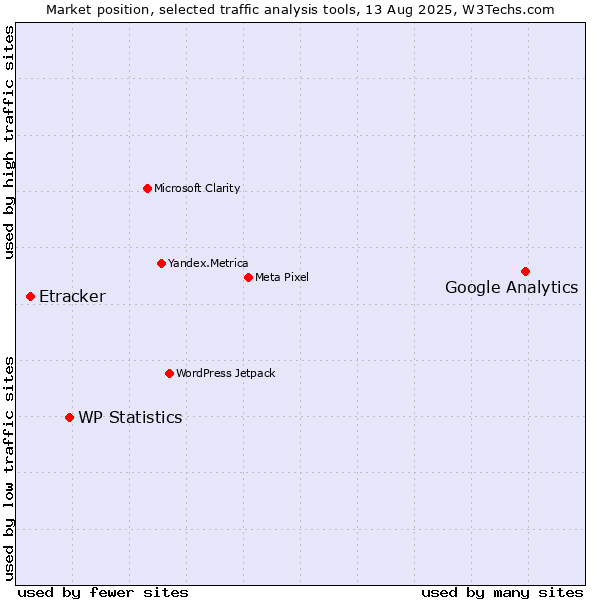 Market position of Google Analytics vs. WP Statistics vs. Etracker