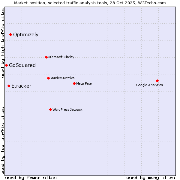 Market position of Optimizely vs. Etracker vs. GoSquared
