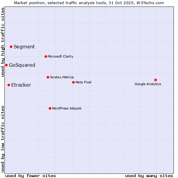 Market position of Segment vs. Etracker vs. GoSquared