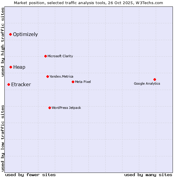 Market position of Optimizely vs. Heap vs. Etracker