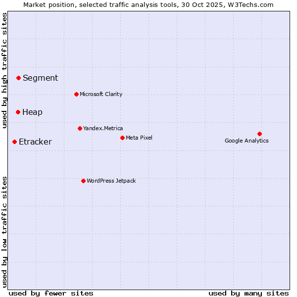 Market position of Segment vs. Heap vs. Etracker
