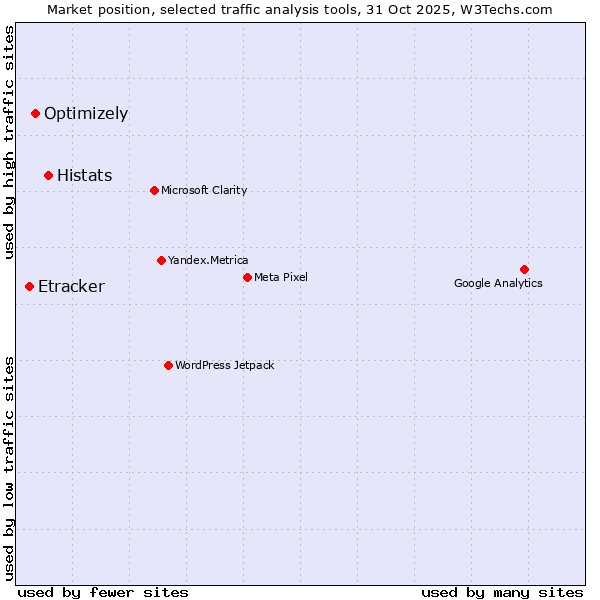 Market position of Histats vs. Optimizely vs. Etracker