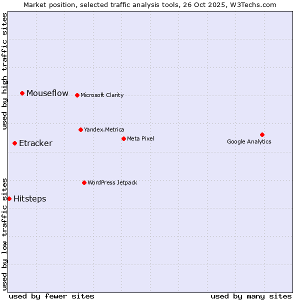 Market position of Mouseflow vs. Etracker vs. Hitsteps