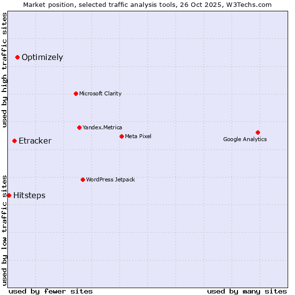 Market position of Optimizely vs. Etracker vs. Hitsteps