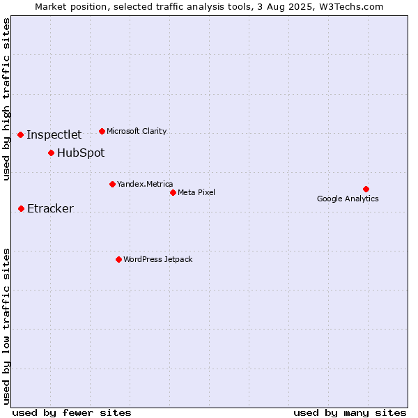 Market position of HubSpot vs. Etracker vs. Inspectlet
