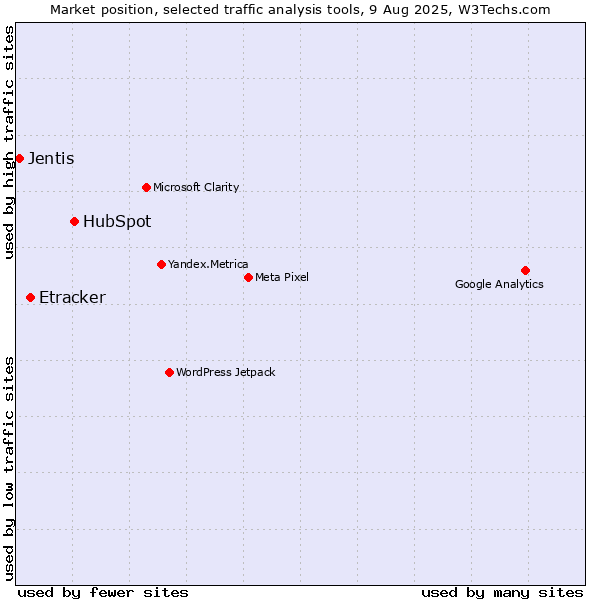 Market position of HubSpot vs. Etracker vs. Jentis