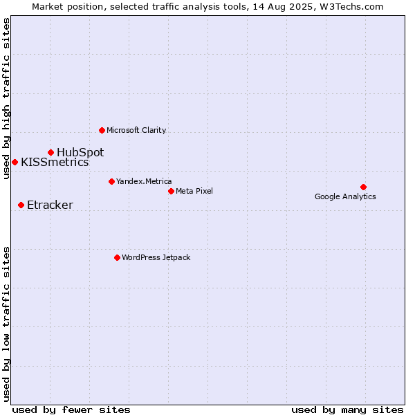 Market position of HubSpot vs. Etracker vs. KISSmetrics