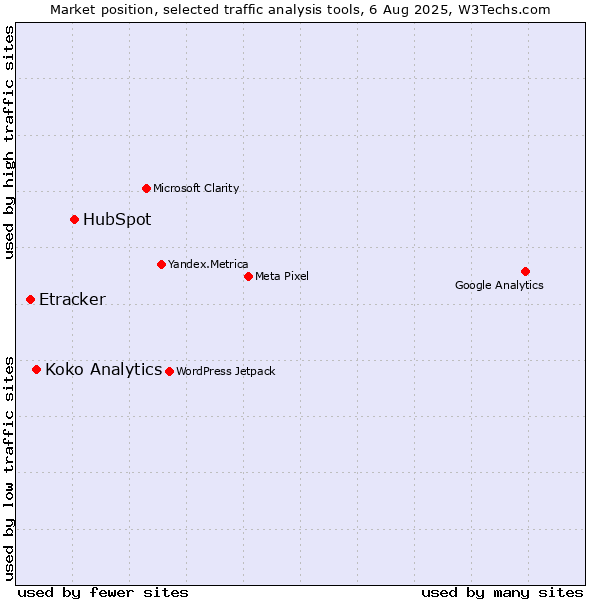 Market position of HubSpot vs. Koko Analytics vs. Etracker