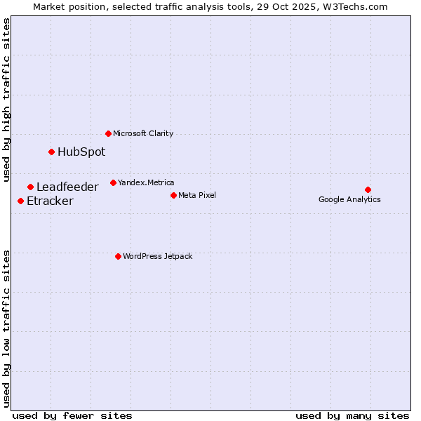 Market position of HubSpot vs. Leadfeeder vs. Etracker