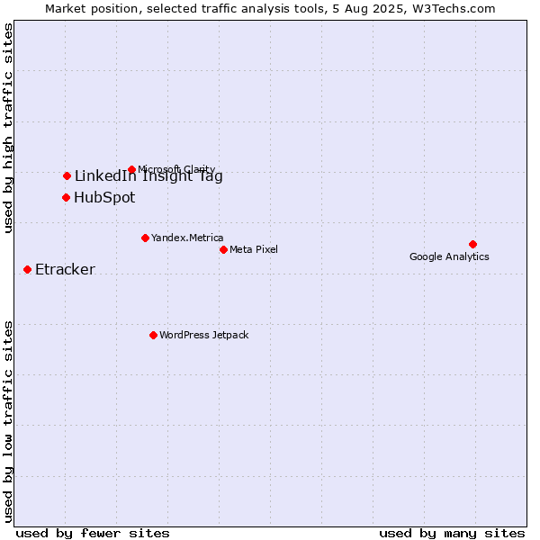 Market position of LinkedIn Insight Tag vs. HubSpot vs. Etracker