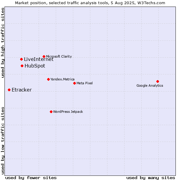 Market position of HubSpot vs. LiveInternet vs. Etracker