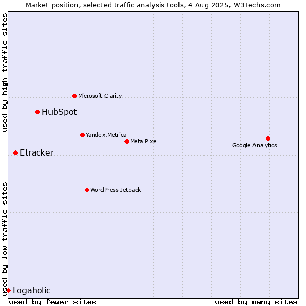 Market position of HubSpot vs. Etracker vs. Logaholic