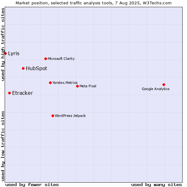 Market position of HubSpot vs. Etracker vs. Lyris