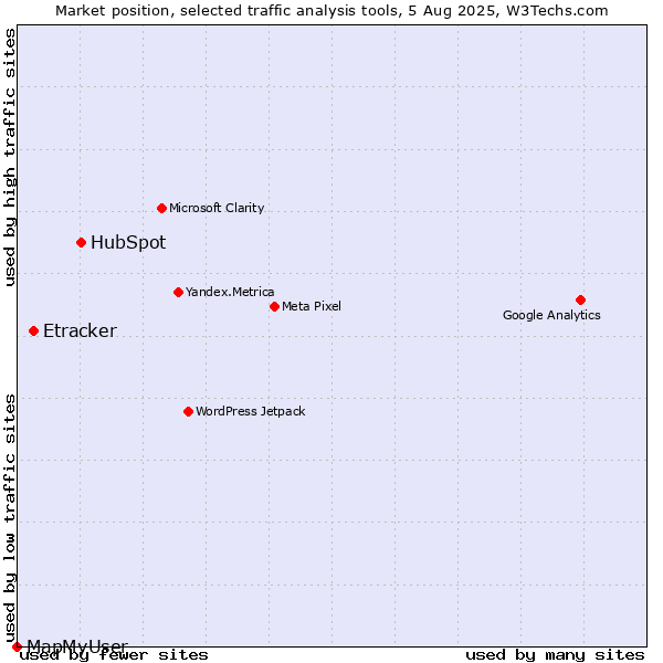 Market position of HubSpot vs. Etracker vs. MapMyUser