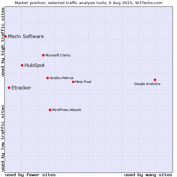 Market position of HubSpot vs. Etracker vs. Marin Software
