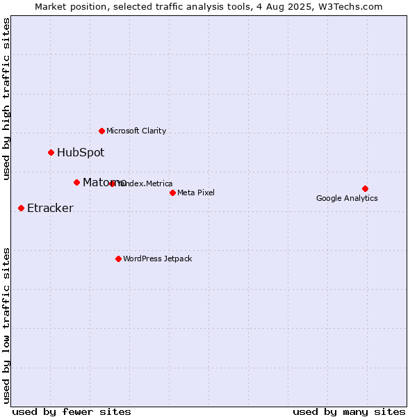 Market position of Matomo vs. HubSpot vs. Etracker
