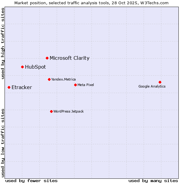 Market position of Microsoft Clarity vs. HubSpot vs. Etracker